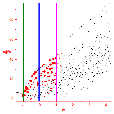 Peres lattice <M>